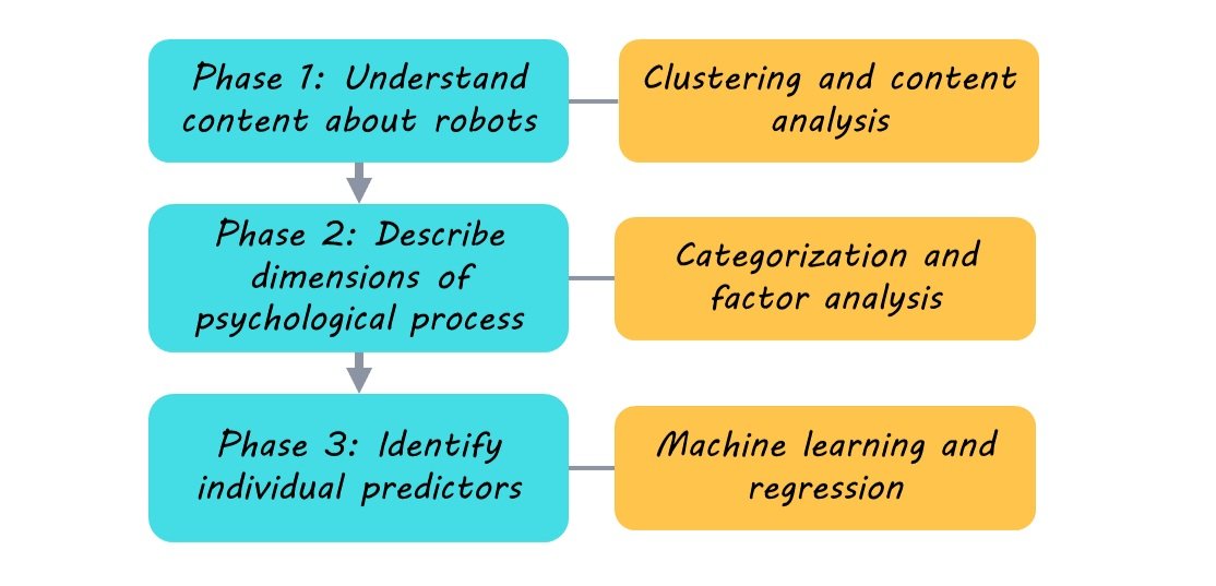 Article thumbnail: Modelling Human Psychological Responses to Robots: The Positive, the Negative, and the Competent